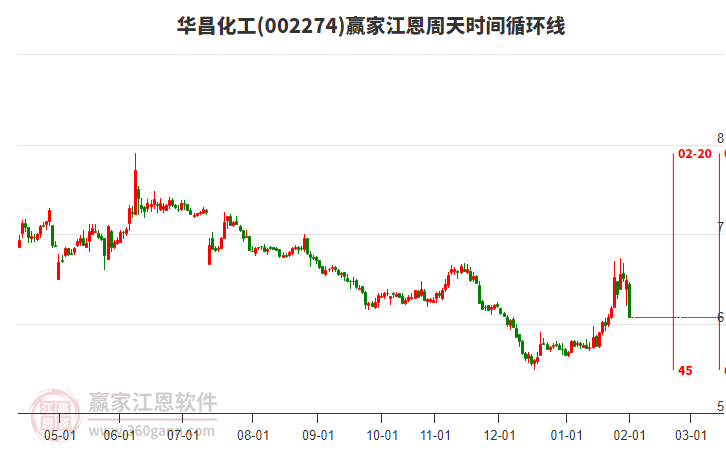 002274華昌化工江恩周天時間循環(huán)線工具 002274華昌化工江恩周天時間循環(huán)線工具