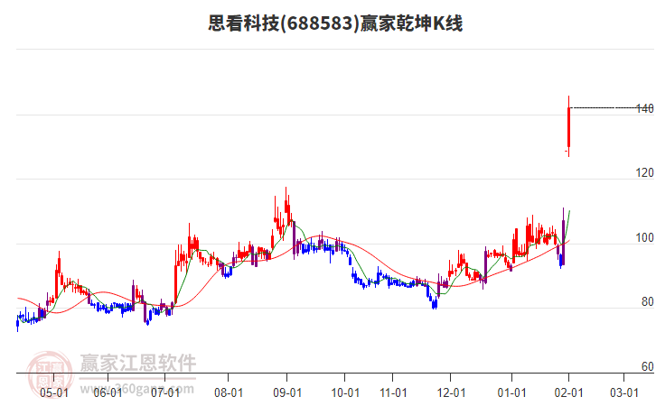 688583思看科技贏家乾坤K線工具