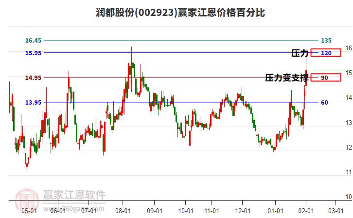 002923潤(rùn)都股份江恩價(jià)格百分比工具 002923潤(rùn)都股份江恩價(jià)格百分比工具