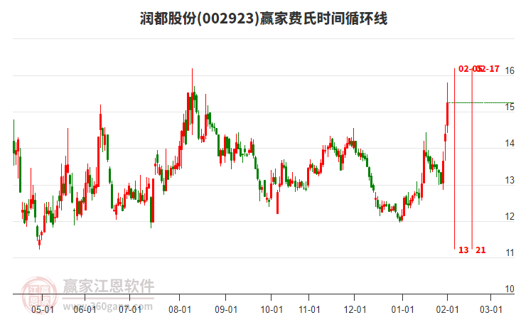 002923潤(rùn)都股份費(fèi)氏時(shí)間循環(huán)線工具 002923潤(rùn)都股份費(fèi)氏時(shí)間循環(huán)線工具