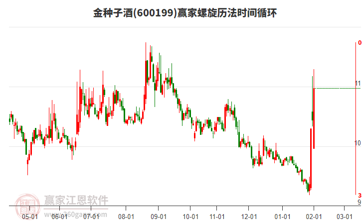 金種子酒(600199)今日主力資金凈流出0.0萬元，所屬白酒概念3日漲幅3.52%