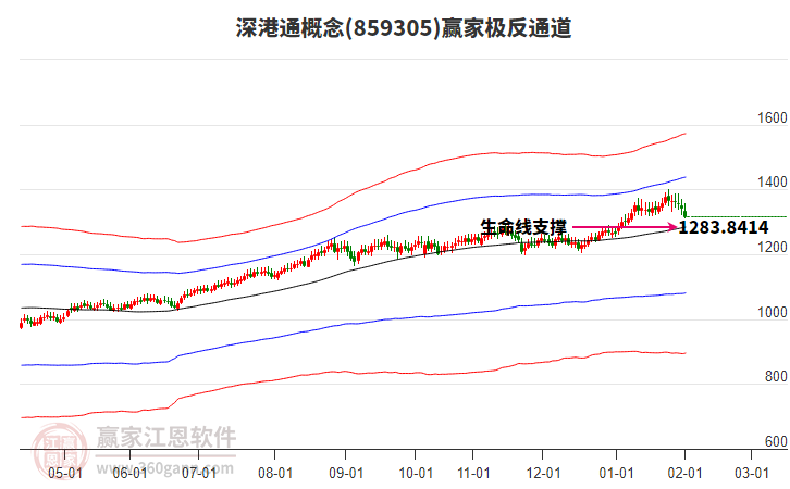 859305深港通贏家極反通道工具