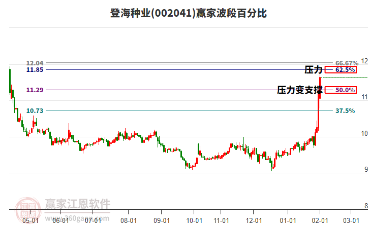 002041登海種業(yè)波段百分比工具