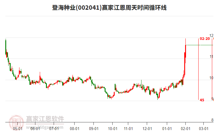 002041登海種業(yè)江恩周天時間循環(huán)線工具