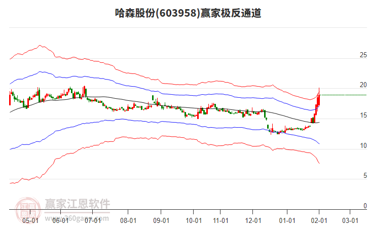 603958哈森股份贏家極反通道工具 603958哈森股份贏家極反通道工具