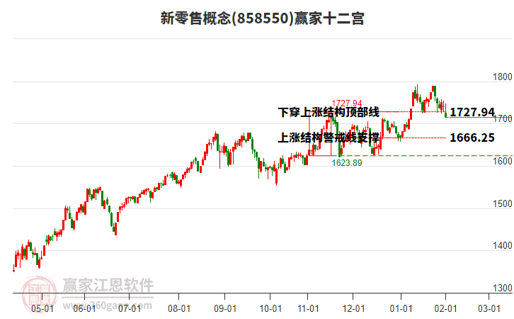 858550新零售贏家十二宮工具 858550新零售贏家十二宮工具