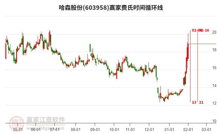 603958哈森股份費(fèi)氏時(shí)間循環(huán)線工具 603958哈森股份費(fèi)氏時(shí)間循環(huán)線工具