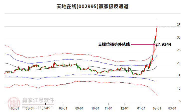 002995天地在線贏家極反通道工具 002995天地在線贏家極反通道工具