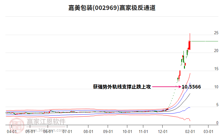 002969嘉美包裝贏家極反通道工具