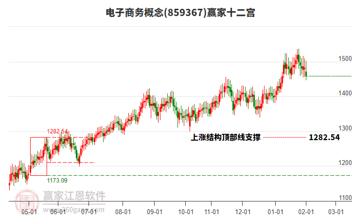 859367電子商務贏家十二宮工具
