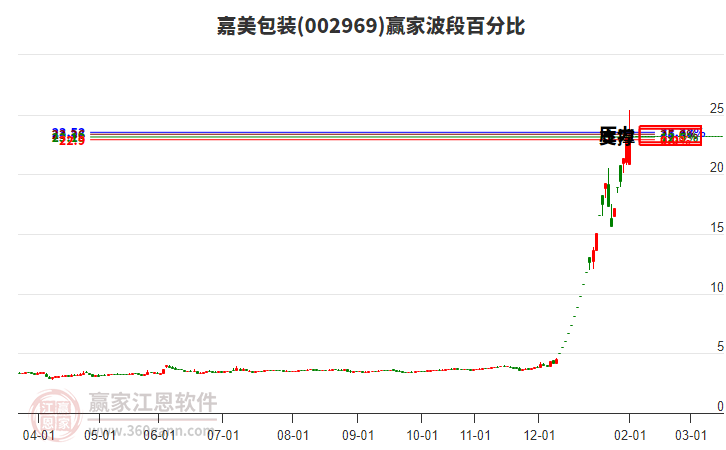 002969嘉美包裝波段百分比工具