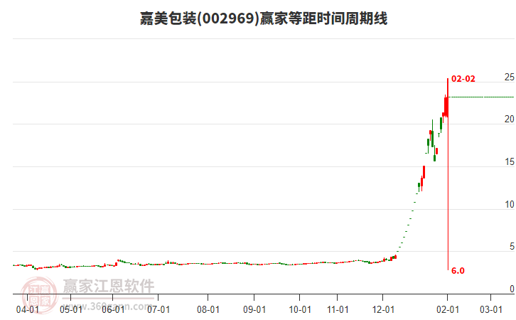 002969嘉美包裝等距時間周期線工具