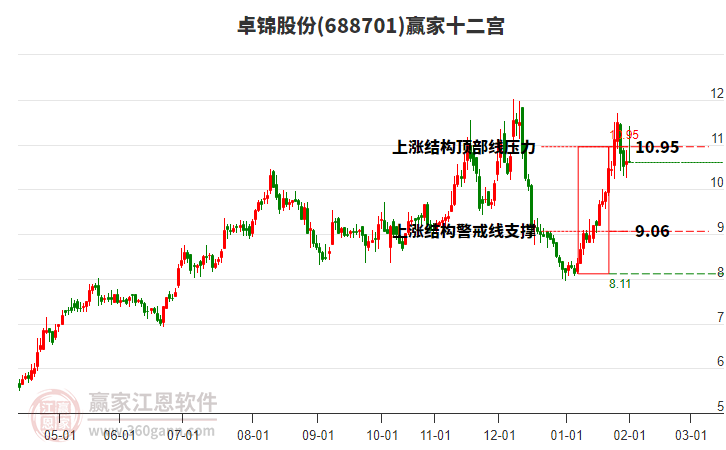 688701卓錦股份贏家十二宮工具
