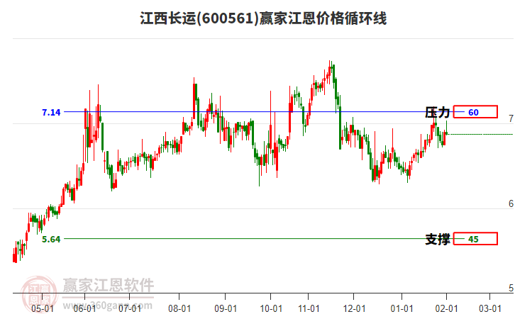600561江西長(zhǎng)運(yùn)江恩價(jià)格循環(huán)線工具 600561江西長(zhǎng)運(yùn)江恩價(jià)格循環(huán)線工具