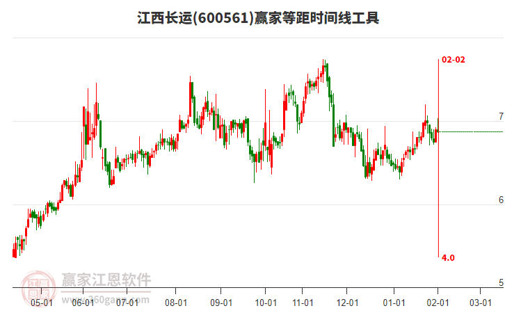 600561江西長(zhǎng)運(yùn)等距時(shí)間周期線工具 600561江西長(zhǎng)運(yùn)等距時(shí)間周期線工具