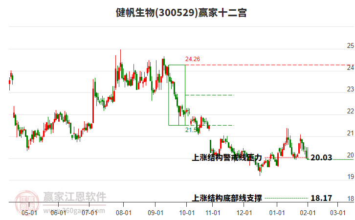 300529健帆生物贏家十二宮工具 300529健帆生物贏家十二宮工具