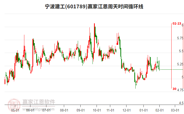601789寧波建工江恩周天時(shí)間循環(huán)線工具