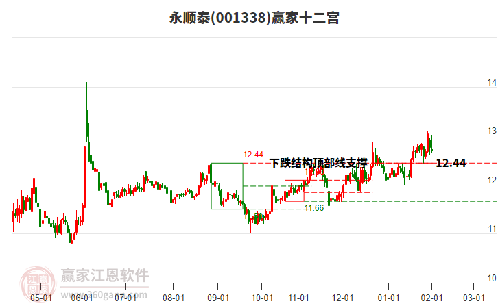 001338永順泰贏家十二宮工具