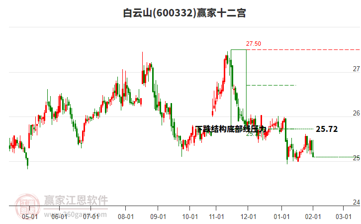 600332白云山贏家十二宮工具