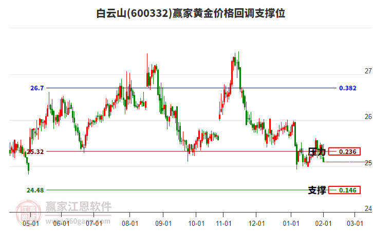 600332白云山黃金價格回調(diào)支撐位工具