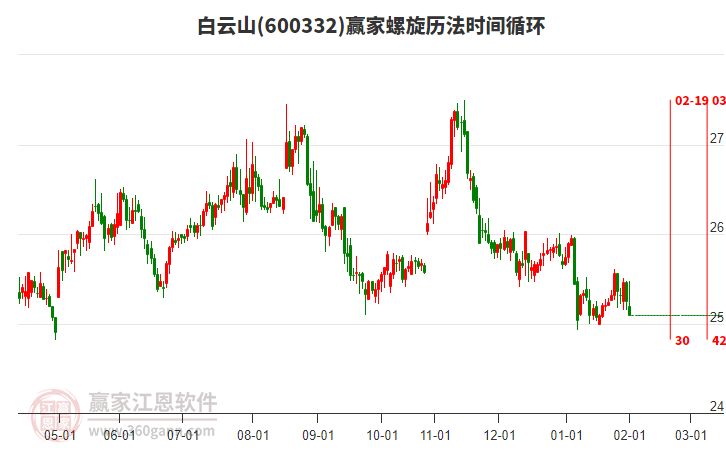 600332白云山螺旋歷法時間循環(huán)工具