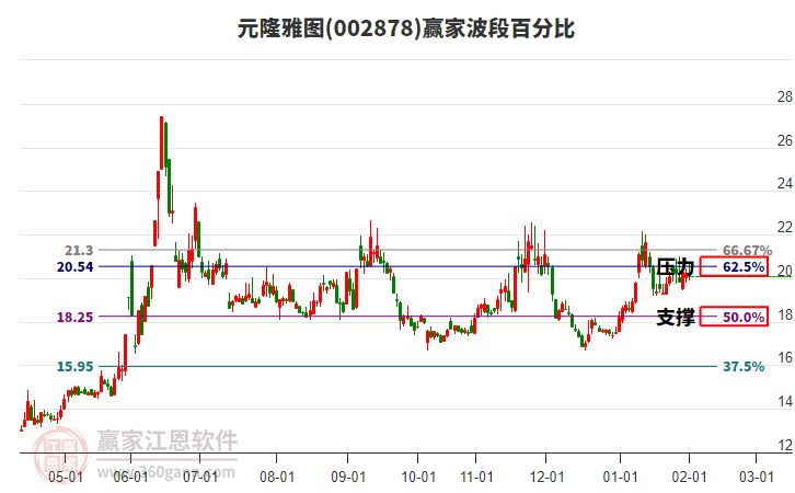 002878元隆雅圖波段百分比工具