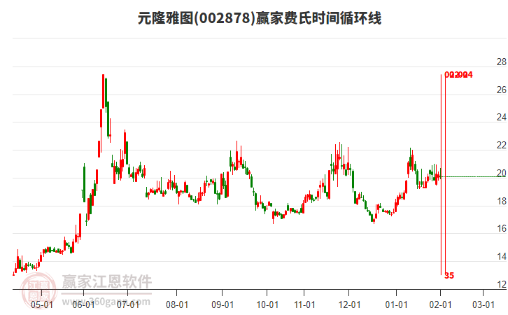 002878元隆雅圖費氏時間循環(huán)線工具