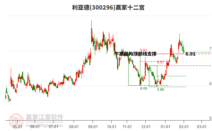 300296利亞德贏家十二宮工具