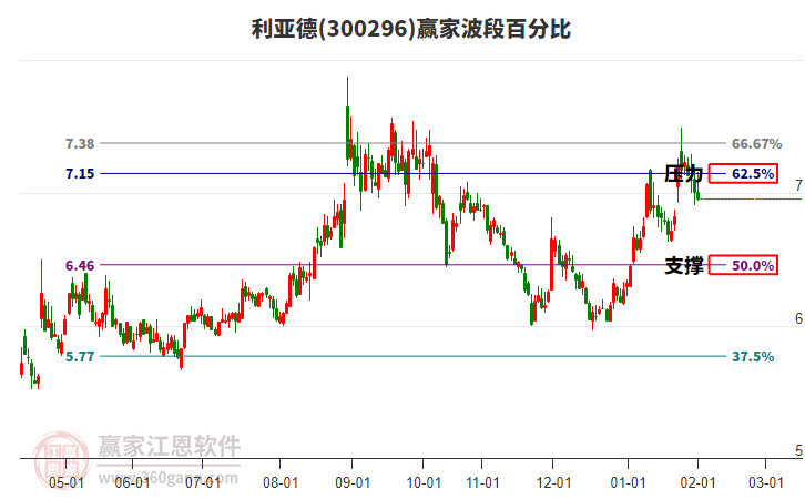 300296利亞德波段百分比工具