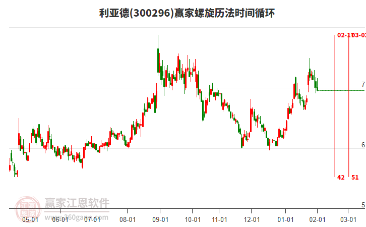 300296利亞德螺旋歷法時間循環(huán)工具