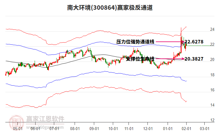 300864南大環(huán)境贏家極反通道工具