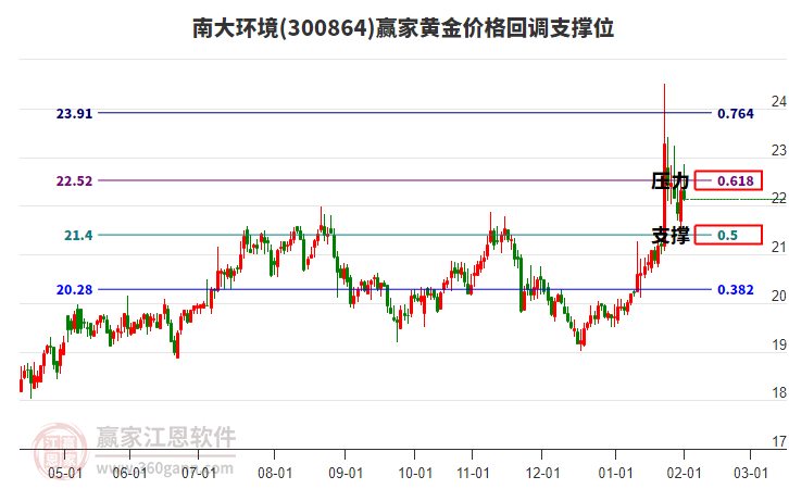 300864南大環(huán)境黃金價(jià)格回調(diào)支撐位工具