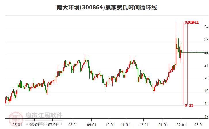 300864南大環(huán)境費(fèi)氏時(shí)間循環(huán)線工具