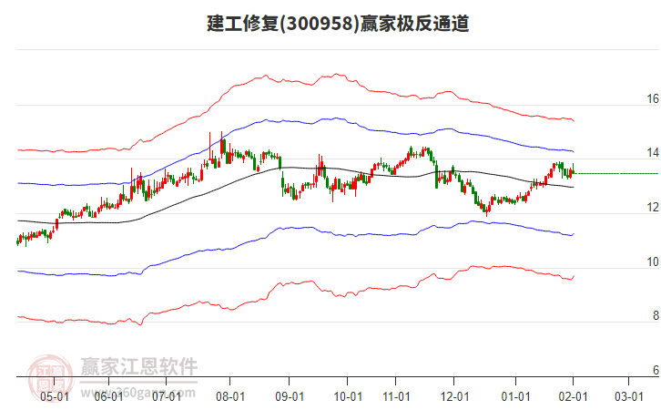 300958建工修復(fù)贏家極反通道工具