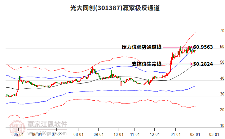 301387光大同創(chuàng)贏家極反通道工具