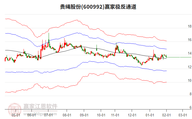 600992貴繩股份贏家極反通道工具