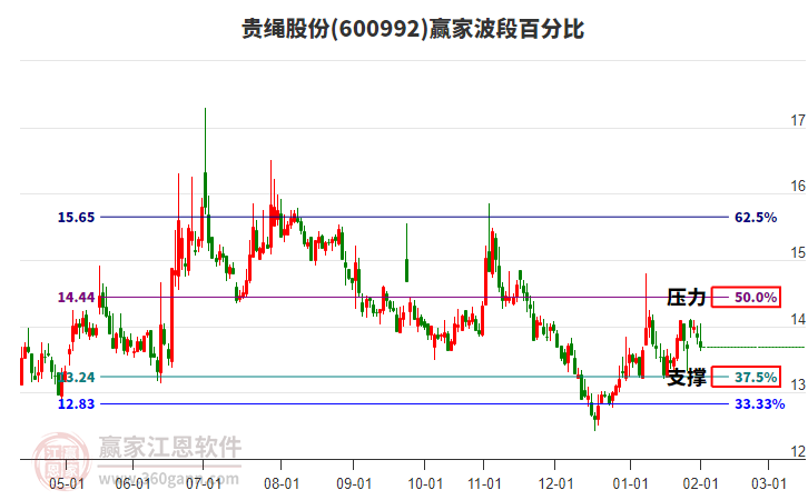 600992貴繩股份波段百分比工具