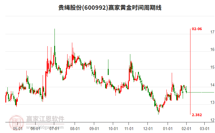 600992貴繩股份黃金時(shí)間周期線工具