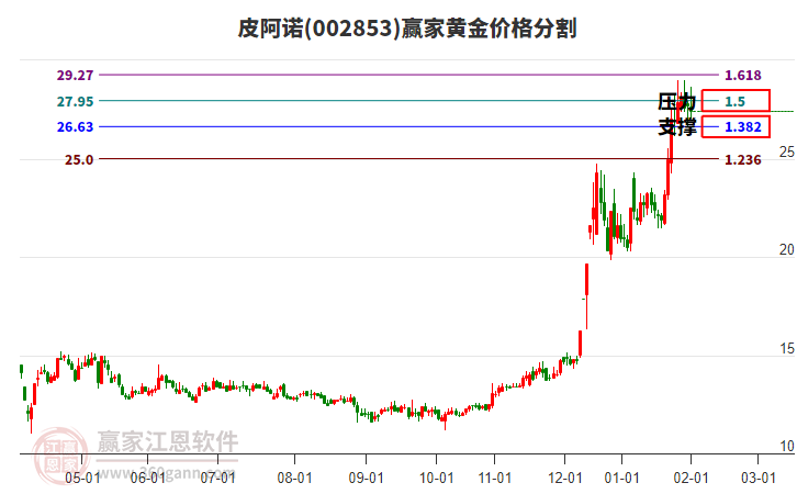 002853皮阿諾黃金價(jià)格分割工具
