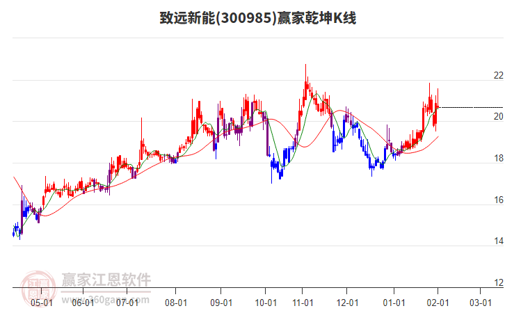 300985致遠新能贏家乾坤K線工具 300985致遠新能贏家乾坤K線工具