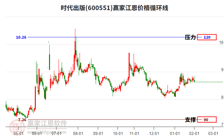 600551時代出版江恩價格循環(huán)線工具 600551時代出版江恩價格循環(huán)線工具