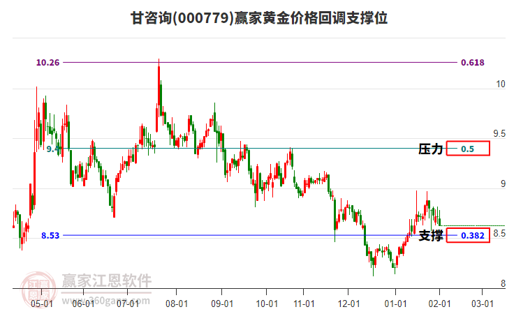 000779甘咨詢黃金價格回調(diào)支撐位工具 000779甘咨詢黃金價格回調(diào)支撐位工具