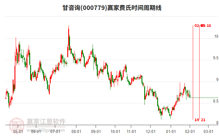 000779甘咨詢費氏時間周期線工具 000779甘咨詢費氏時間周期線工具