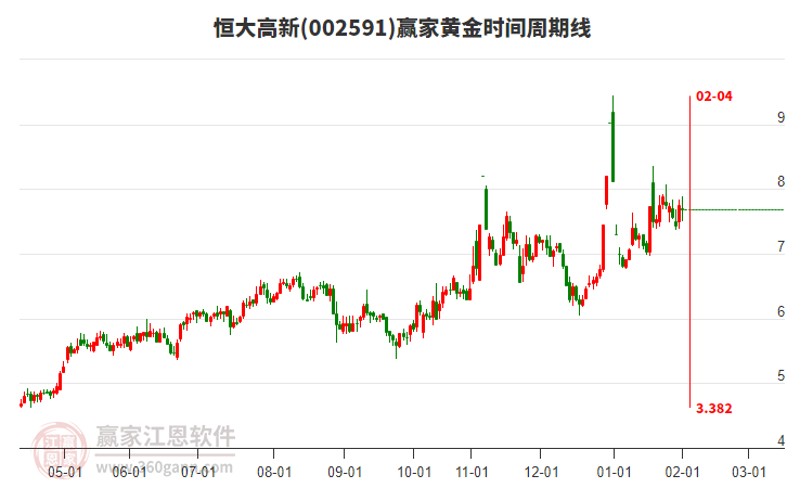 002591恒大高新黃金時(shí)間周期線工具