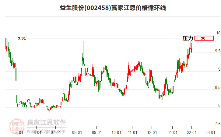 002458益生股份江恩價(jià)格循環(huán)線工具 002458益生股份江恩價(jià)格循環(huán)線工具