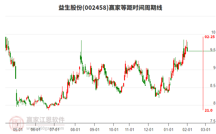 002458益生股份等距時(shí)間周期線工具 002458益生股份等距時(shí)間周期線工具