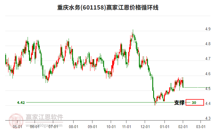 601158重慶水務(wù)江恩價(jià)格循環(huán)線工具 601158重慶水務(wù)江恩價(jià)格循環(huán)線工具