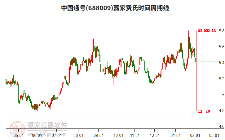 688009中國(guó)通號(hào)費(fèi)氏時(shí)間周期線工具