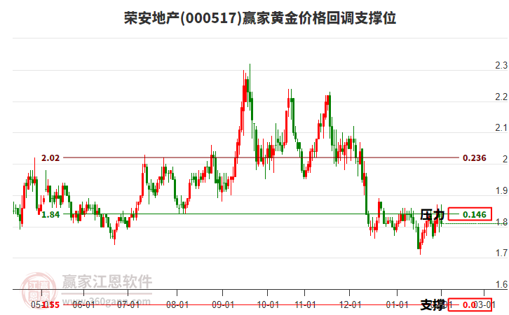 000517榮安地產黃金價格回調支撐位工具