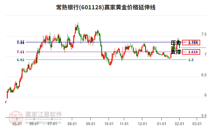 601128常熟銀行黃金價(jià)格延伸線工具